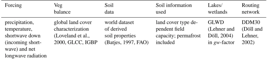 Table 1. WaterGAP model setup information.