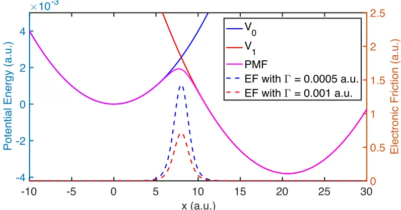 Figure 1.2: Diabatic PESs (V0 and V1), PMF (Eq. (1.16)) and electronic friction(Eq. (1.17)) with small (Γ = 0.0005 a.u.)and large (Γ = 0.001 a.u.)electroniccoupling.