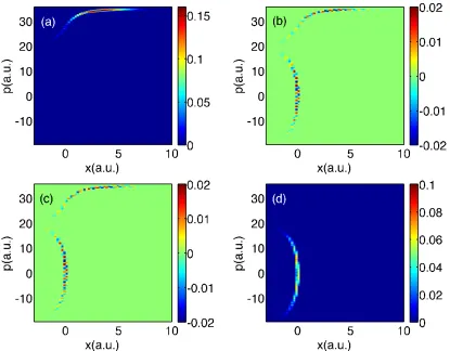Figure 2.6: FSSH data for Tully #3: Time is 1650 a.u.. Same notation as in Fig. 2.2.