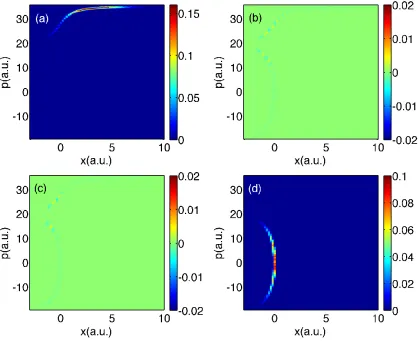 Figure 2.7: A-FSSH data for Tully #3: Time is 1650 a.u..Same notation as inFig. 2.2.