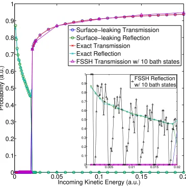 Figure 3.5: Model #1: Surface-leaking and exact transmission and reﬂection proba-bilities on the system state as a function of incoming kinetic energy