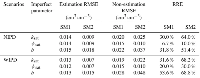 Table 3. Summary of time average root mean squared error (RMSE) and relative root mean squared error (RRE) of soil moisture inthe saturated soil moisture suctionnear surface layer (SM1) and root zone layer (SM2) in three single-parameter estimation experiments and corresponding non-parameter-estimation experiments in both NIPD and WIPD scenarios with individual imperfect parameters of the saturated hydraulic conductivity ksat, ψsat, and a soil texture empirical parameter b, respectively.