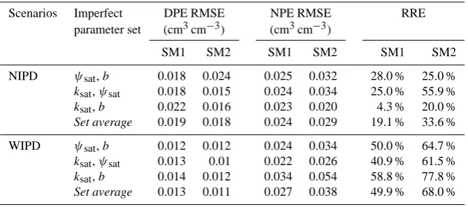 Table 4. Summary of the time average root mean squared error (RMSE) and relative root mean squared error (RRE) of soil moisture innear surface layer (SM1) and root zone layer (SM2) in three sets of dual-parameter estimation (DPE) experiments (with ψsat and b, ksat andψsat, and ksat and b as imperfect parameters respectively) and corresponding non-parameter-estimation (NPE) experiments in both NIPDand WIPD scenarios.