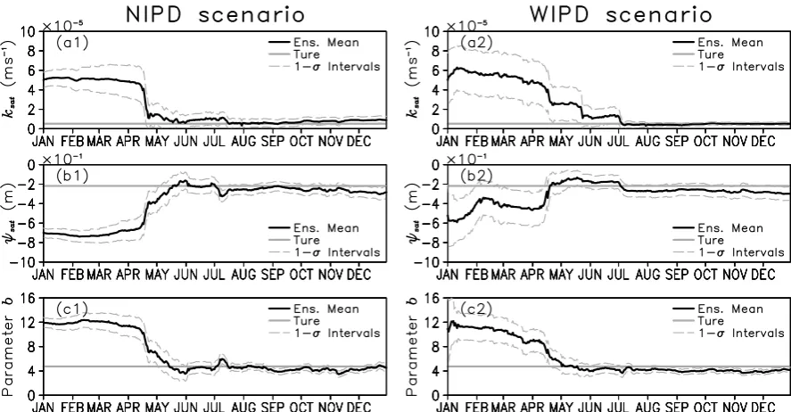 Fig. 6. Same as in Fig. 2 but for the three-parameter estimation experiments in both NIPD and WIPD scenarios with mutually independentparameter perturbations.
