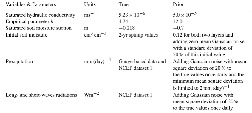 Table 1. Speciﬁc differences of soil hydraulic parameters, initial soil moisture condition, and meteorological forcing data between “true”and “prior” model integrations in the identical twin experiments.
