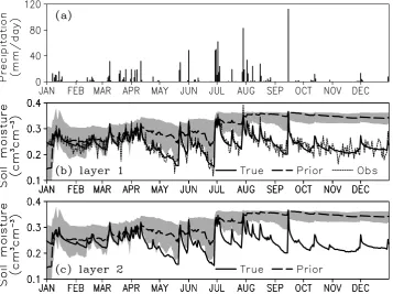 Table 2. Speciﬁc values of uncertainty range, initial ensemble mean and standard deviation for parameters ksat, ψsat and b in both narrowinitial parameter distribution (NIPD) scenarios and wide initial parameter distribution (WIPD) scenarios.