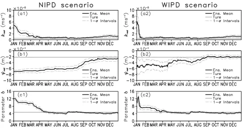 Fig. 2. Time evolution of the ensemble mean parameter values (solid black line) vs. the true parameter values (solid gray line) from single-parameter estimation experiments in NIPD and WIPD scenarios