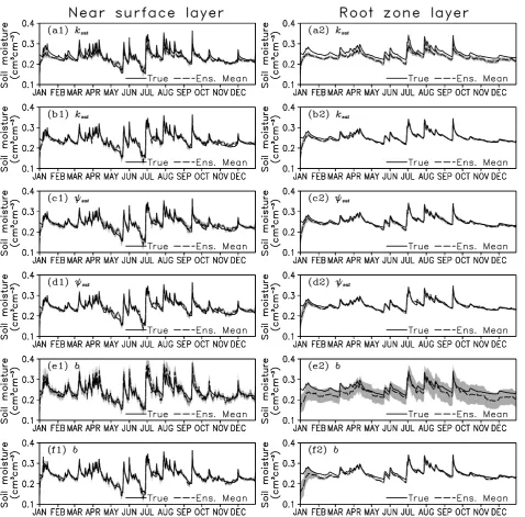 Fig. 4. The time evolution of ensemble soil moisture forecasting of near surface layer(c2)“true” values, the long dash line represents the ensemble mean values, and the shaded area represents the ensemble spread of soil moisture (a1–f1), and root zone laye