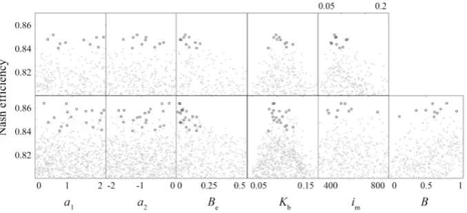 Fig. 8. Nash efﬁciencies as function of model parameter (gray dots) and 1 % best simulations (black circles) for the Willlamette River basin:maximum storage capacity im (mm), and VIC shape parametersnow parameters a1 (−) and a2 (−), evaporation parameter B