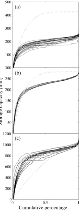 Fig. 9. Cumulative distributions of storage capacity for the VIC andandTRG algorithms for (a) Willamette River basin (b) Eel River basin, (c) Dongjiang River basin.