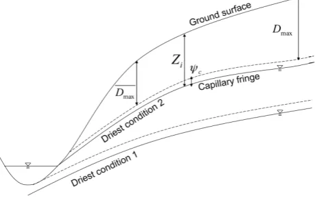 Fig. 1. Schematic hillslope section. Dmax is the average storagedeﬁcit under the driest condition, Dmax is the largest storage deﬁcitunder the driest condition, Zi is the water table depth, and �c theheight of the capillary fringe.