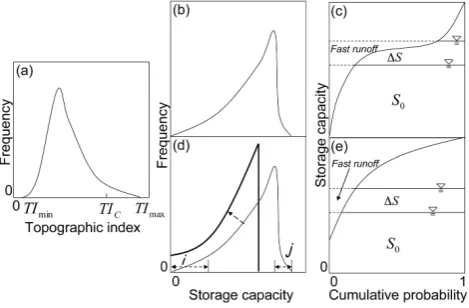 Fig. 2. Schematic illustration of the conversion from topographic-tal lines depict groundwater levels during baseﬂow conditions (S0being the total storage), and during conditions of excess inﬁltration(deﬁne the cutoff values for the two tails