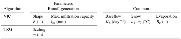 Table 1. Model parameters for the common model framework used to evaluate the VIC and TRG runoff-generation algorithms.