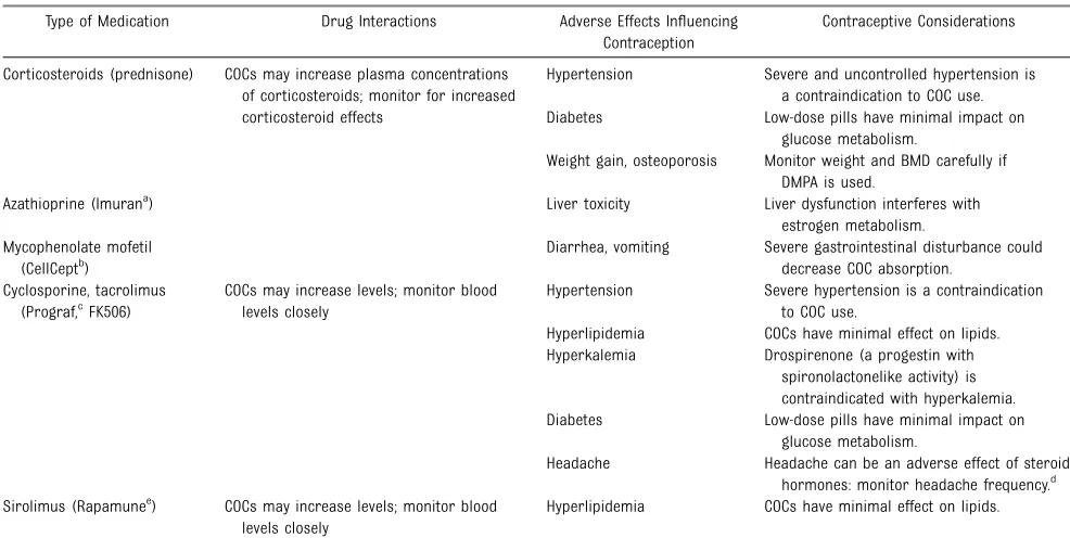 TABLE 7 Immunosuppressant Adverse Effects and Interactions With Hormonal Contraception