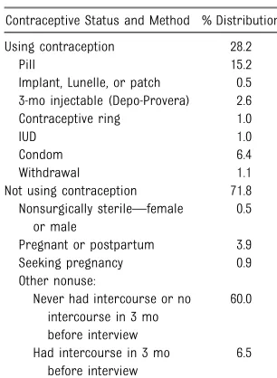 TABLE 2 Current Contraceptive Use by