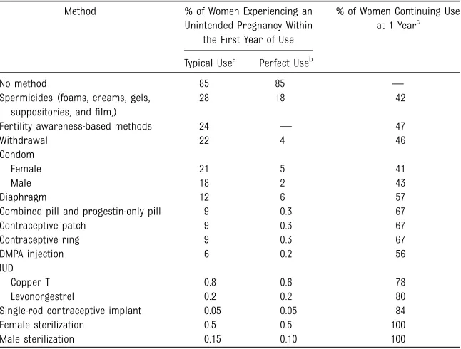 TABLE 4 Contraceptive Method Efﬁcacy