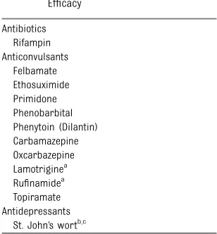 TABLE 5 Medications That Decrease COC