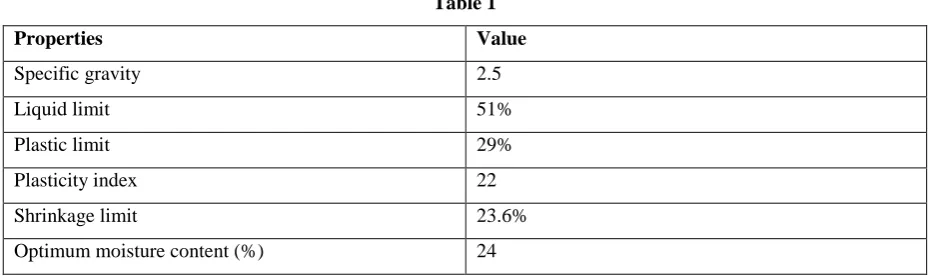 Table 2 Properties Value 