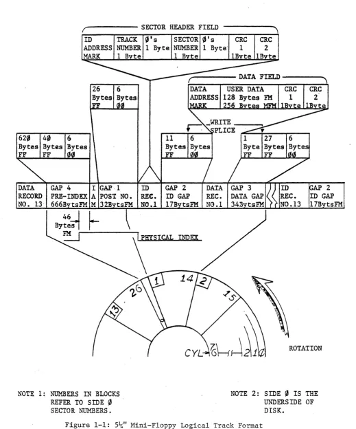 Figure 1-1: 5~" Mini-Floppy Logical Track Format 