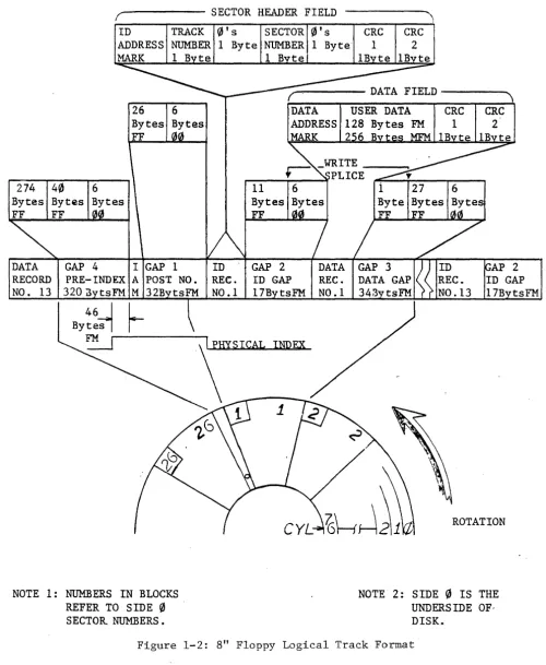Figure 1-2: 8" Floppy Logical Track Format 