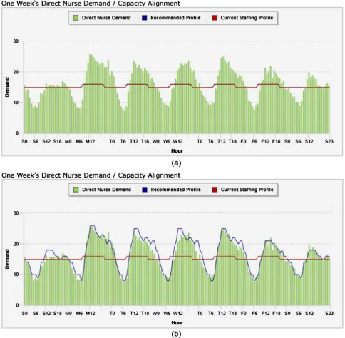 Figure 6(a) shows the direct care nurse-resource demand based on the data in  