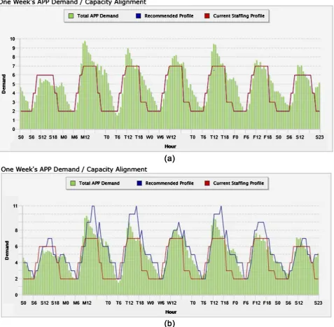Figure 7. (a) Current Advanced Practice Provider staffing profile hourly over 24 hours by days of the week with Sunday on the far left and Saturday on the far right; (b) Recommended Staffing for Advanced Practice Providers aligned with volume and Severity 