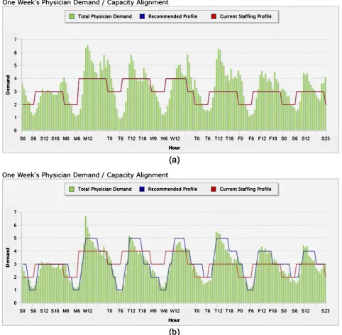 Figure 8. (a) Current Physician staffing profile hourly over 24 hours by days of the week with Sunday on the far left and Saturday on the far right; (b) Recommended Staffing for Physicians aligned with volume and Severity Indices