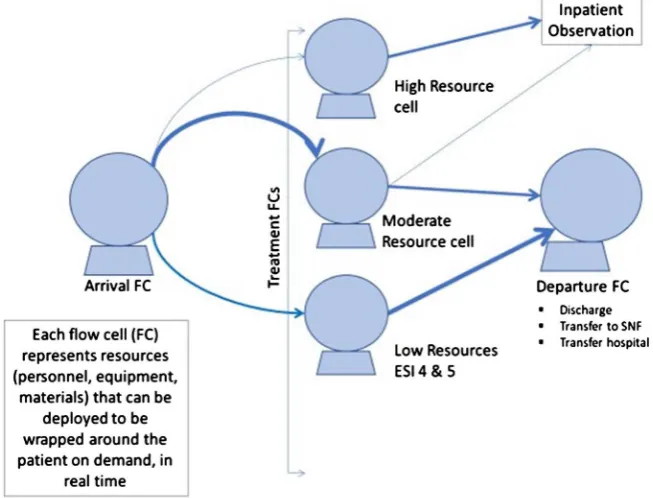 Figure 2. Patient flow across care the continuum in the Emergency Department (ED) de-tailing flow to: The Observation (Obs) unit, the Inpatient unit (Inpt), the Care Management Unit (Care mgmt.), and eventually to either Home or to a Skilled Nursing Facili