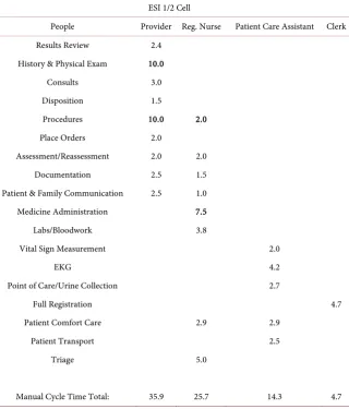 Table 1. Data collected in the high severity index unit from 10 patients (measured in pa-tient minutes spent in each area) and averaged