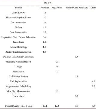 Table 3. Data collected in the low severity index unit from 10 patients (measured in pa-tient minutes spent in each area) and averaged