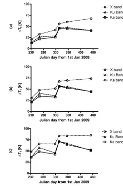 Fig. 10. �Tthree different thresholds.f as a function of time for the three frequencies and for (a) 1 dB, (b) 1.5 dB and (c) 2 dB