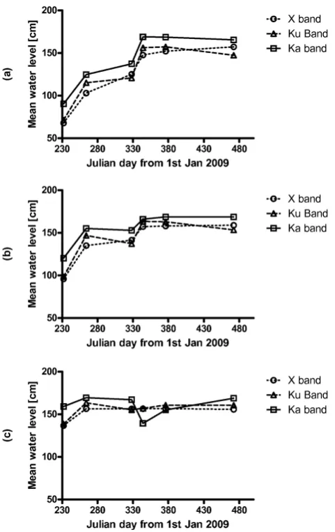Fig. 11. (a) 1 dB, 1.5 (b)dB and (c) Mean water level within the studied ﬂoodplain area as a Mean water level within the studied ﬂoodplain area as afunction of time, estimated usingFig