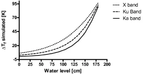 Table 3. Parameters of the water level retrieval algorithm.