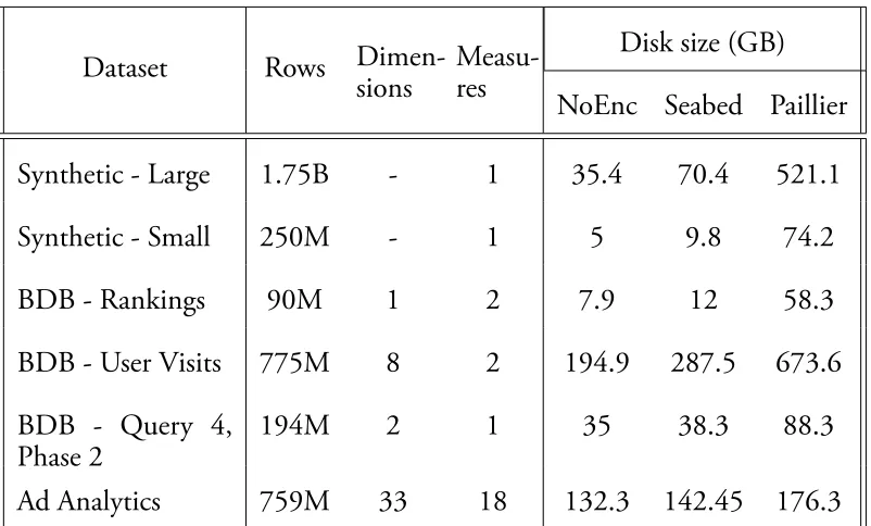 Table 2.5: Characteristics and disk size of our synthetic dataset, the Big Data Bench-mark (BDB) and the Ad Analytics dataset (AdA).