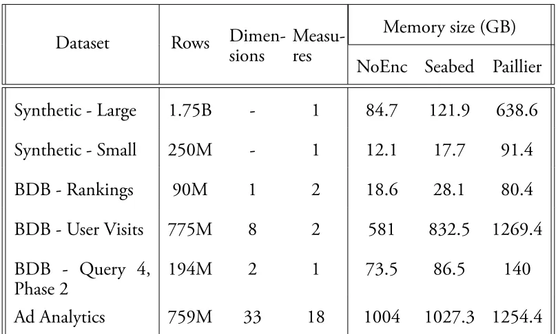 Table 2.6: Characteristics and memory size of our synthetic dataset, the Big DataBenchmark (BDB) and the Ad Analytics dataset (AdA).