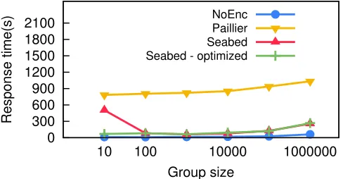 Figure 2.12: Response time for the Big Data Benchmark queries (part 1).