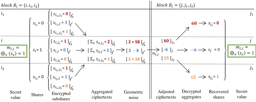 Figure 3.1: A message transfer example between two blocks of three nodes. [...]jx′denotes a ciphertext encrypted with the randomized public key of jx, and [...]jxdenotes a ciphertext encrypted with the original key.