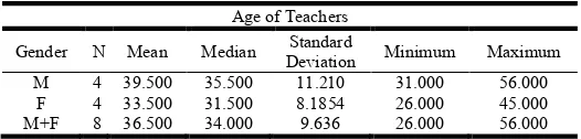 Table 2. Demographic characteristics of participants (n=8) regarding experience 