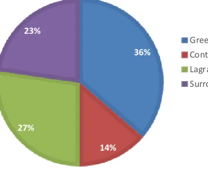 Figure 1. Distribution of 0/1 MKP heuristics. 
