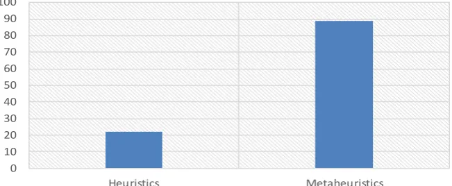 Figure 3. Quantitative comparison between heuristics and metaheuristics for 0/1 MKP.