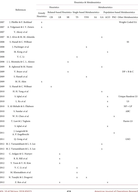 Table 1. State-of-the-art heuristic and metaheuristic methods for solving 0/1 MKP.