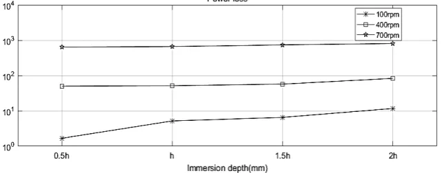 Figure 3. The effect of the immersion depth on power loss at three different rotational speed
