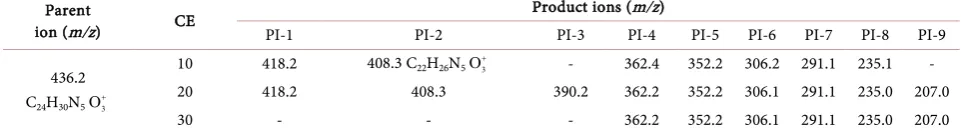 Table 1. MS/MS data interpretation of Valsartan protonated ion. 