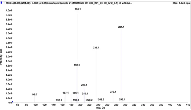 Figure 11. Pathway for the formation of fragment ions (PI-1 to P13) of valsartan, predicted based on MS3 spectral data