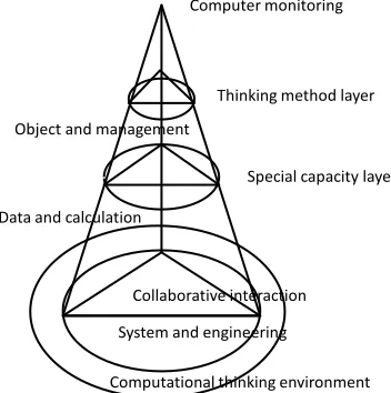 Figure 3. Information technology curriculum cal-culation thinking structure. 