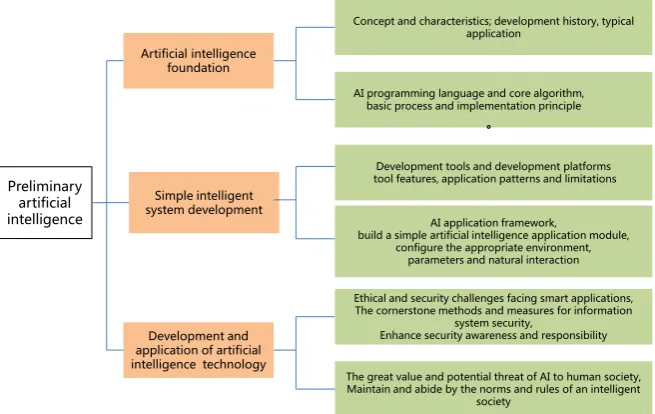 Figure 2. Standard structure diagram of artificial intelligence textbook content.  