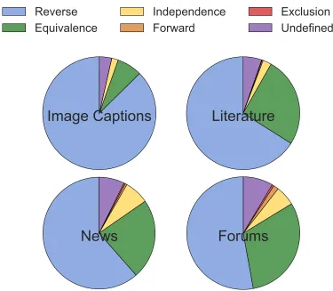 Figure 9: Basic entailment relations generated by INS(M) edits across four genres.