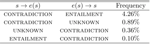 Figure 12: Distribution over entailment scores generated when composing various modiﬁerswith the noun “beach”.