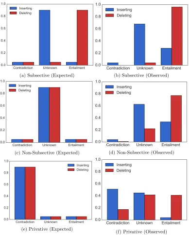 Figure 14: Expected vs. observed distributions of entailment judgements for inserting anddeleting of modiﬁers by modiﬁer class.
