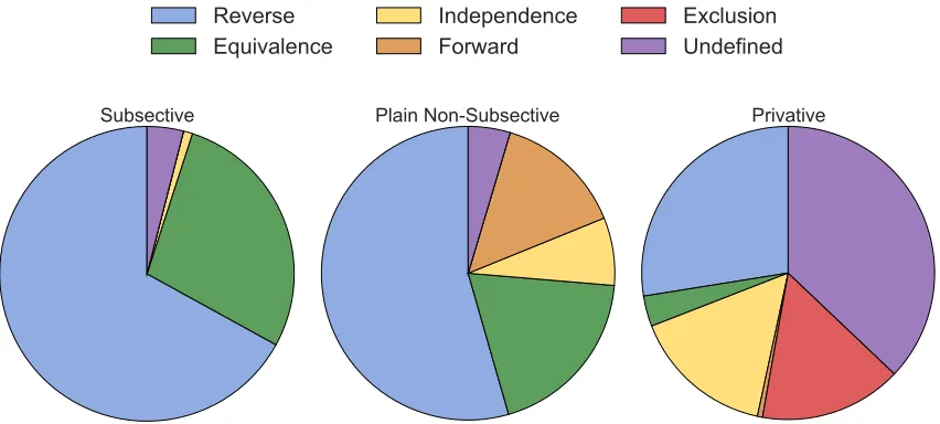 Figure 15: Distribution of entailment relations generated by the modiﬁer-noun compositionsfor modiﬁers of diﬀerent classes